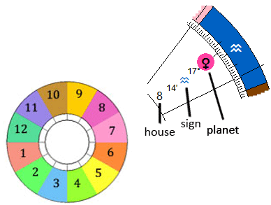 planets in signs house