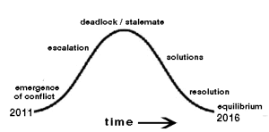 conflict diagram