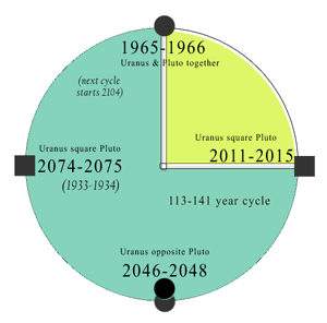 uranus pluto cycle