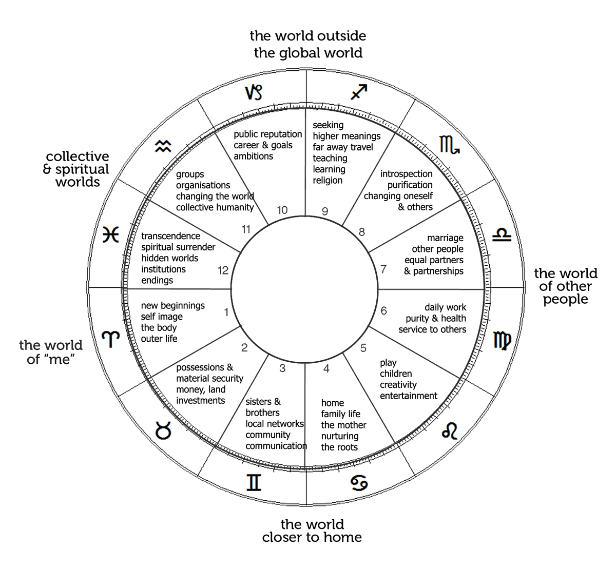 Astrological house system